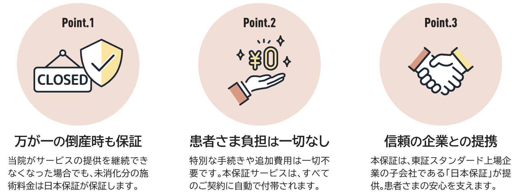 前払金保証制度の大きな3つのポイントをアイコンと共に紹介。倒産など万が一の際も未施術分が保証されること、保証を付帯するにあたって患者さまに追加費用などの負担が一切ないこと、そして東証スタンダード上場企業の子会社である「日本保証」が提供元であることが示されています。