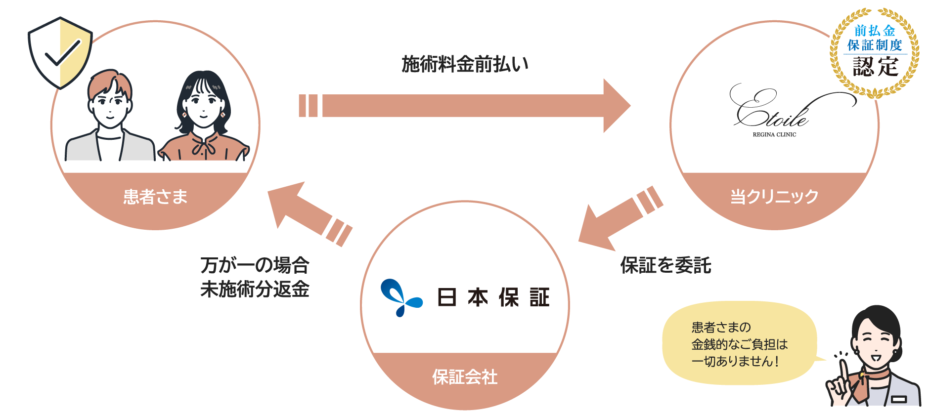 エトワールレジーナクリニックの「前払金保証」制度。患者さまが支払った施術料金は、万が一の場合に保証会社の日本保証から未施術分が返金されるため、安心して通える仕組みを図解しています。